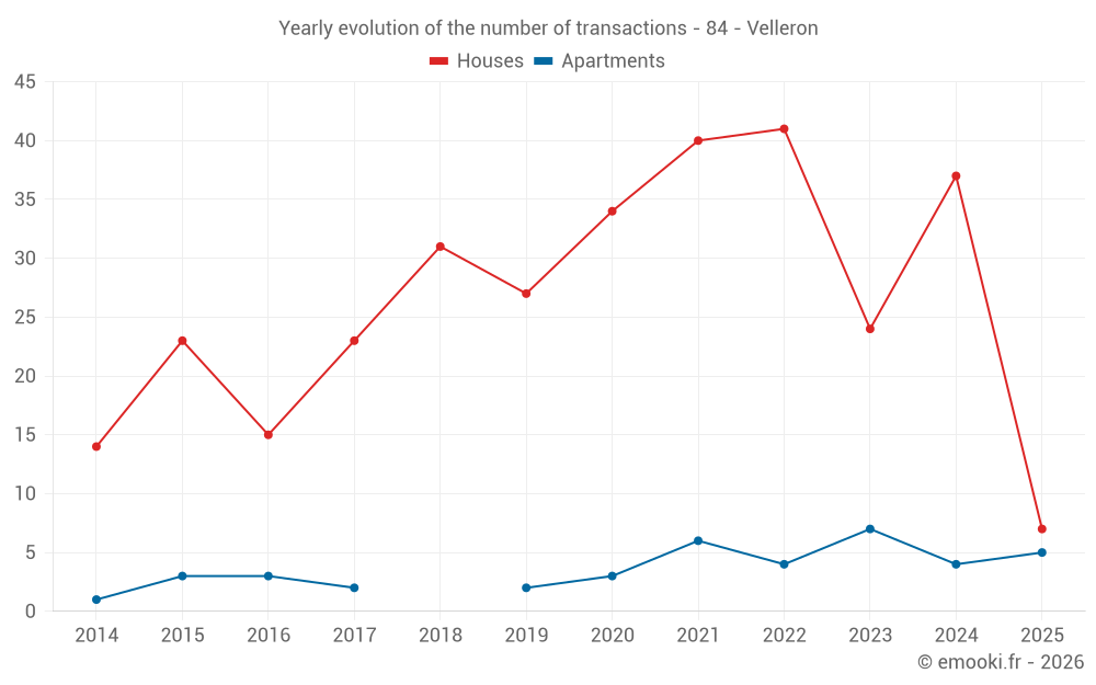 Yearly evolution of the number of transactions - 84 - Velleron