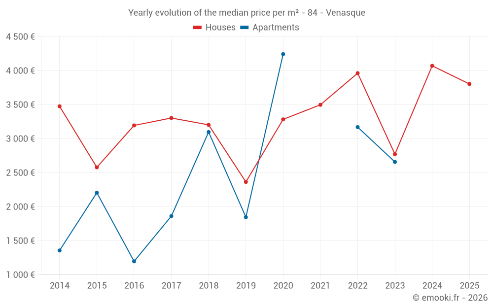 Yearly evolution of the median price per m² - 84 - Venasque