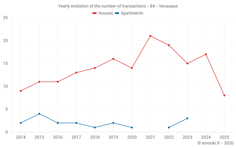 Yearly evolution of the number of transactions - 84 - Venasque