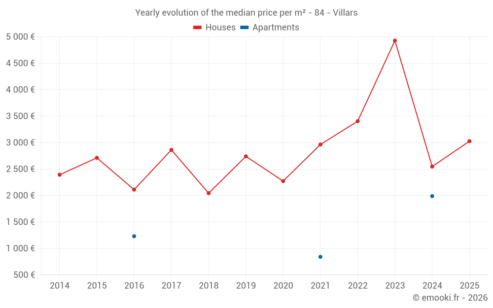 Yearly evolution of the median price per m² - 84 - Villars