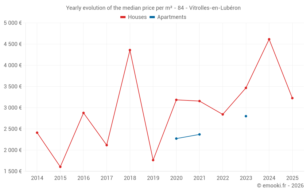 Yearly evolution of the median price per m² - 84 - Vitrolles-en-Lubéron
