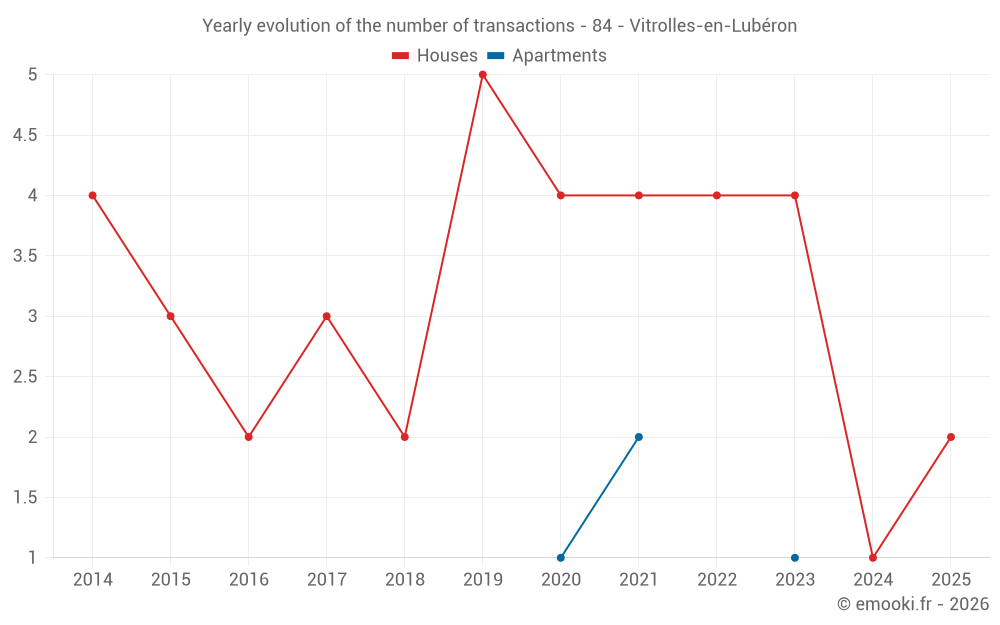 Yearly evolution of the number of transactions - 84 - Vitrolles-en-Lubéron