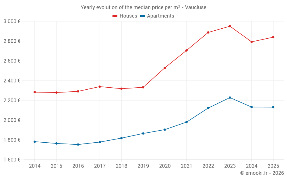 Yearly evolution of the median price per m² - Vaucluse