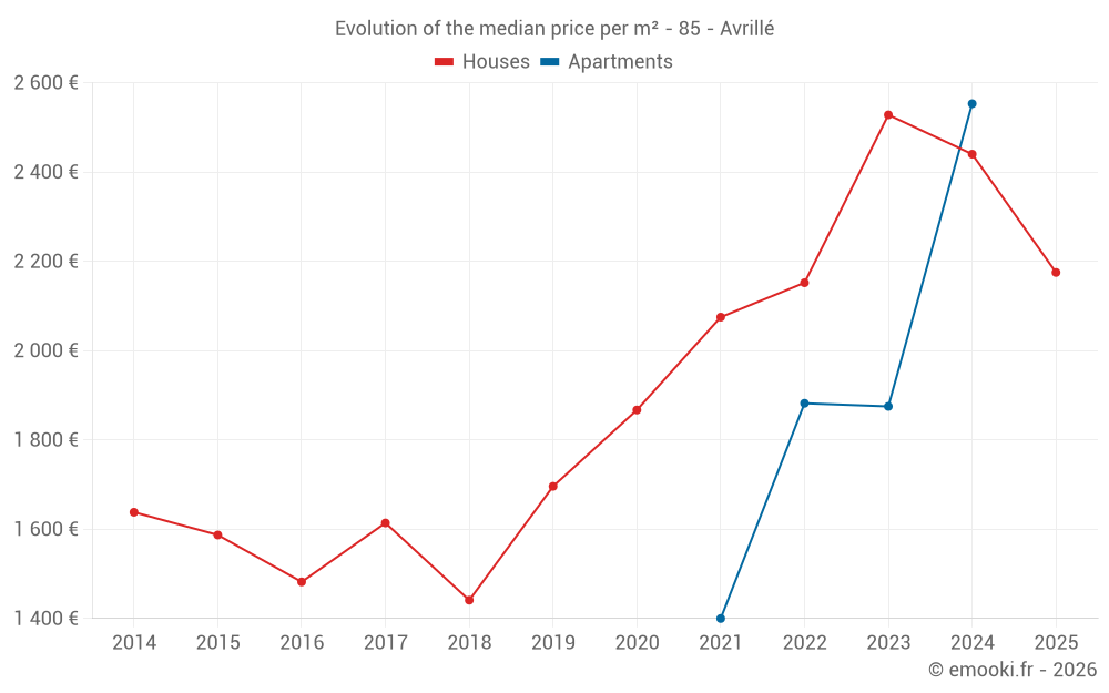Evolution of the median price per m² - 85 - Avrillé