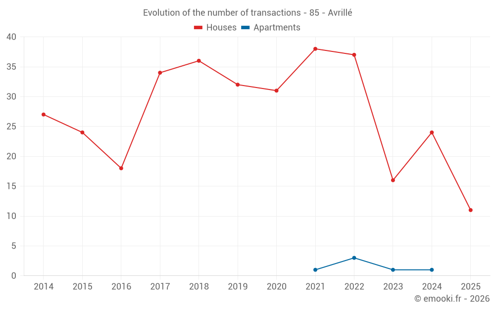 Evolution of the number of transactions - 85 - Avrillé
