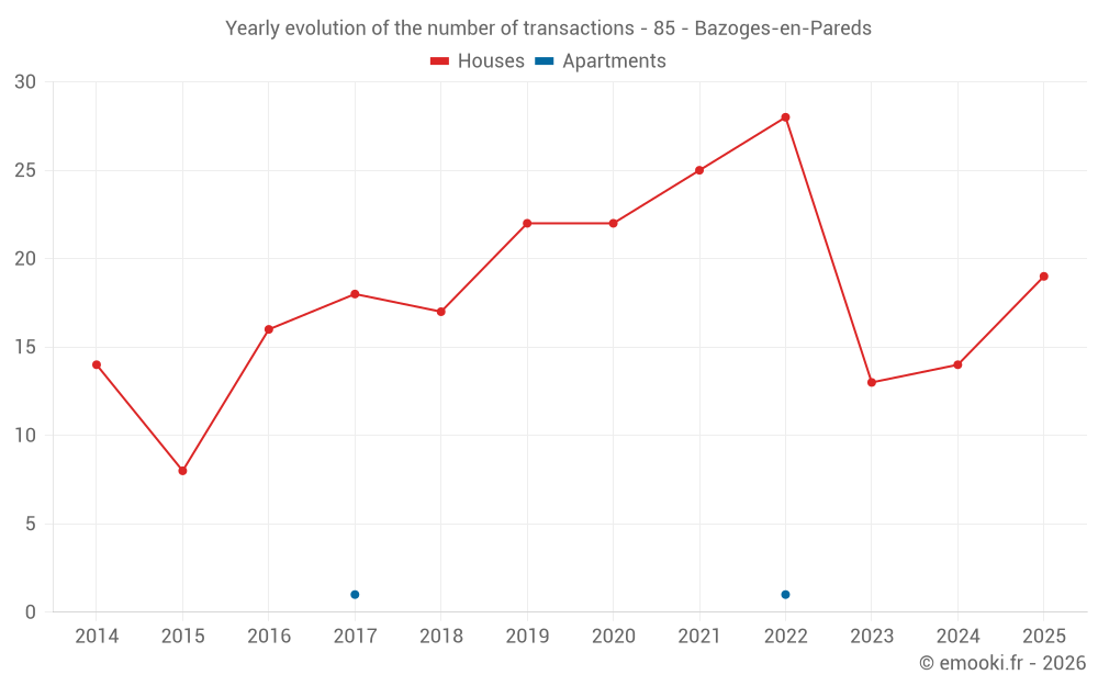 Yearly evolution of the number of transactions - 85 - Bazoges-en-Pareds