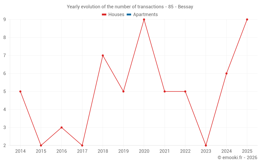 Yearly evolution of the number of transactions - 85 - Bessay