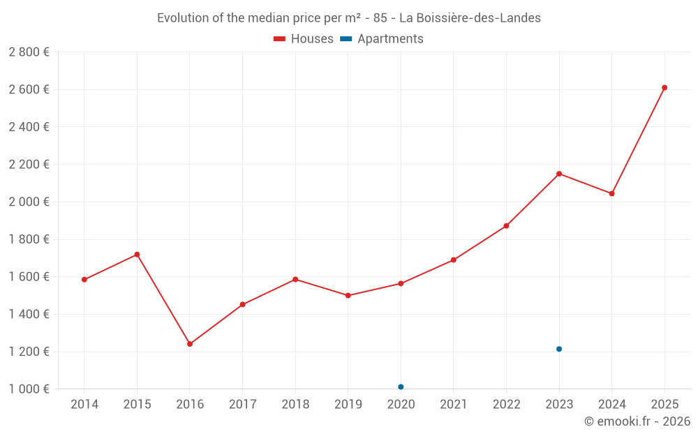 Evolution of the median price per m² - 85 - La Boissière-des-Landes