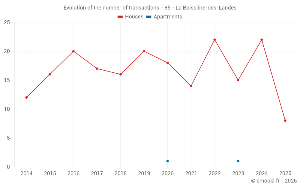 Evolution of the number of transactions - 85 - La Boissière-des-Landes