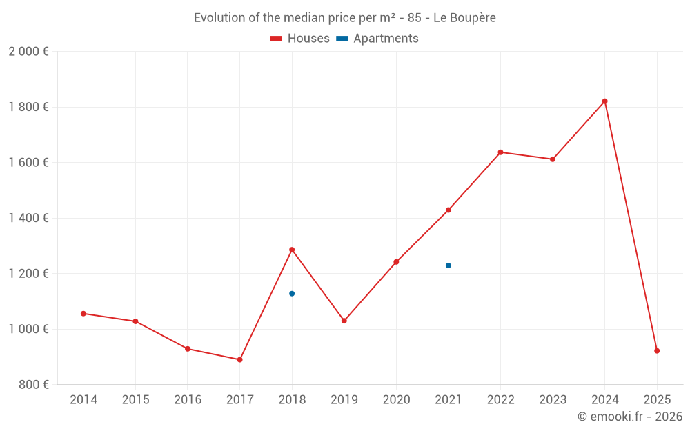 Evolution of the median price per m² - 85 - Le Boupère