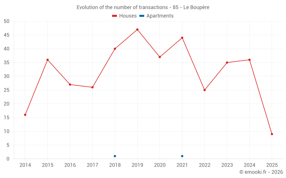 Evolution of the number of transactions - 85 - Le Boupère