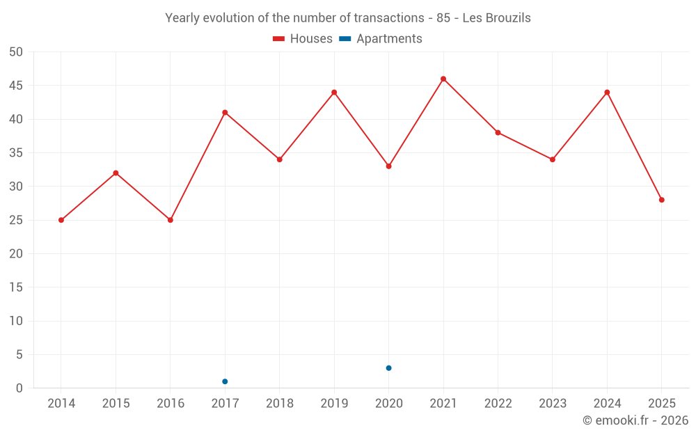 Yearly evolution of the number of transactions - 85 - Les Brouzils