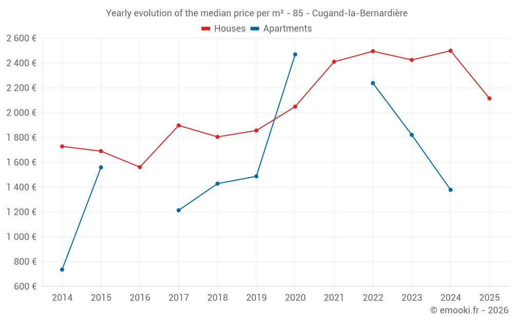 Yearly evolution of the median price per m² - 85 - Cugand-la-Bernardière