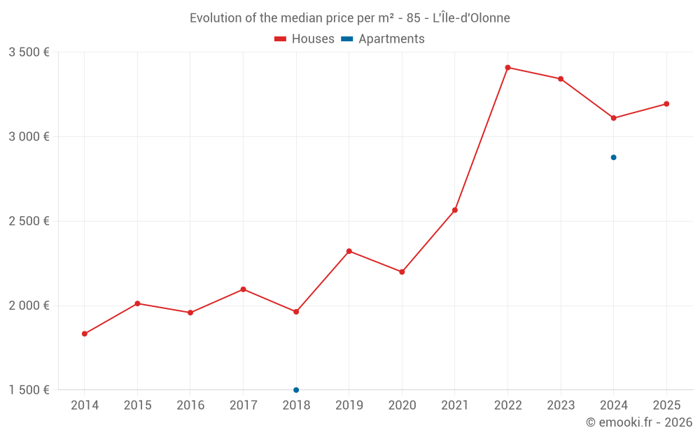 Evolution of the median price per m² - 85 - L'Île-d'Olonne
