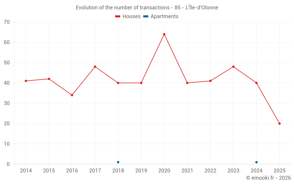 Evolution of the number of transactions - 85 - L'Île-d'Olonne