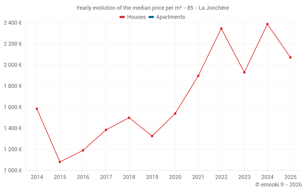 Yearly evolution of the median price per m² - 85 - La Jonchère