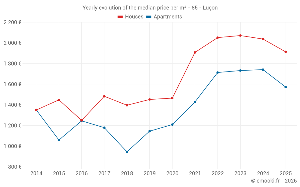 Yearly evolution of the median price per m² - 85 - Luçon