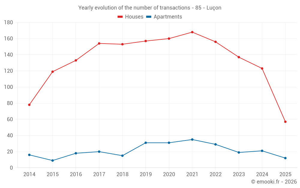 Yearly evolution of the number of transactions - 85 - Luçon