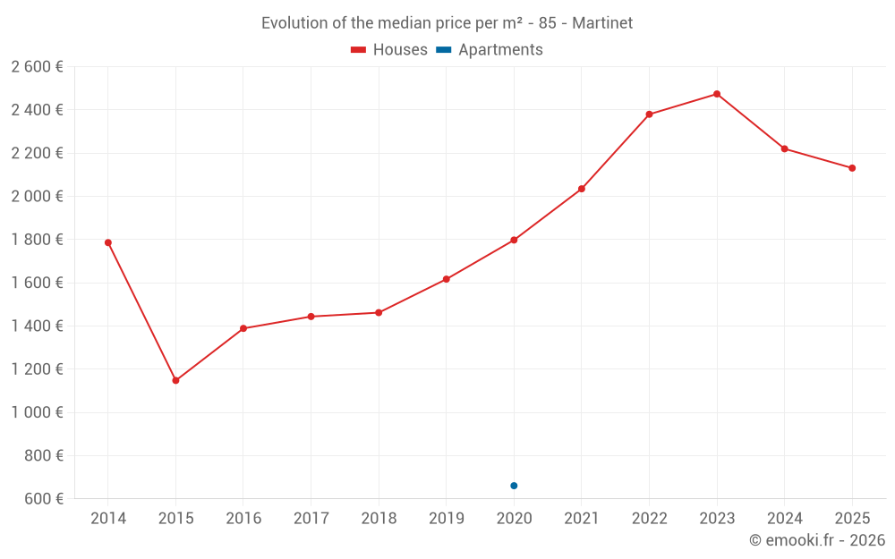 Evolution of the median price per m² - 85 - Martinet