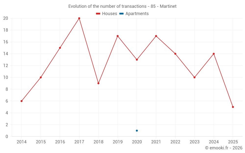 Evolution of the number of transactions - 85 - Martinet