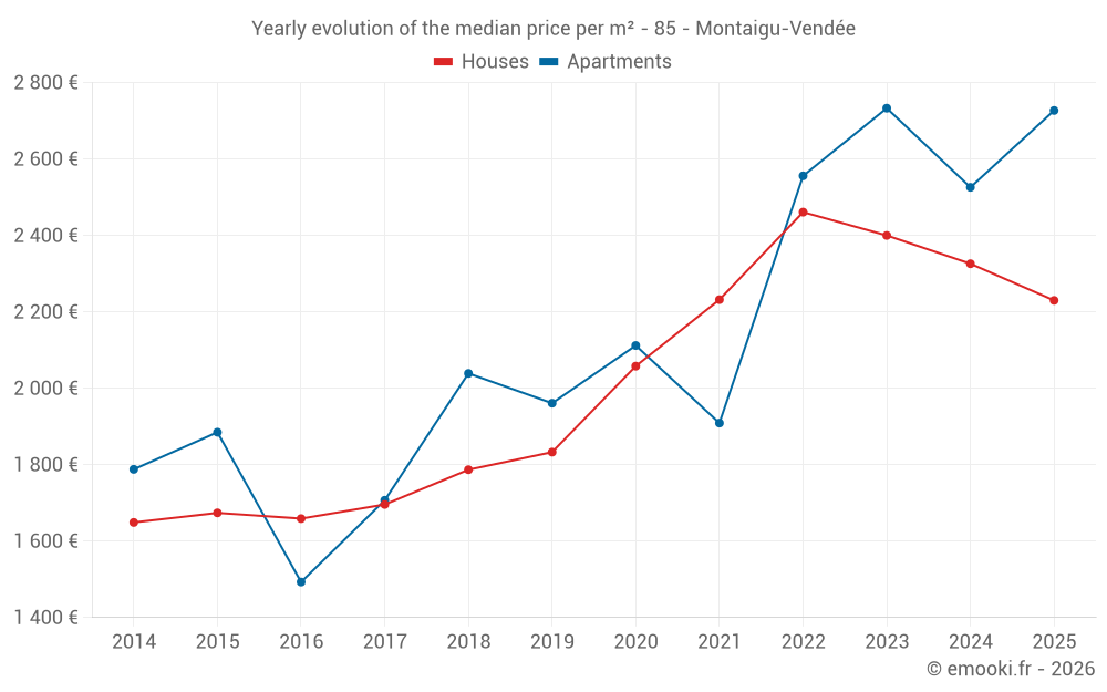 Yearly evolution of the median price per m² - 85 - Montaigu-Vendée