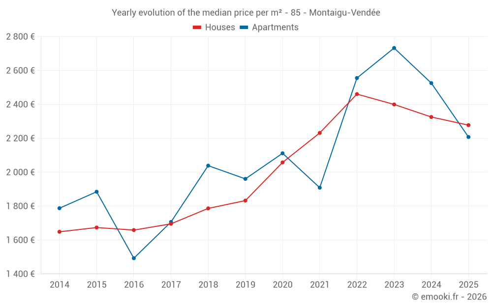 Yearly evolution of the median price per m² - 85 - Montaigu-Vendée