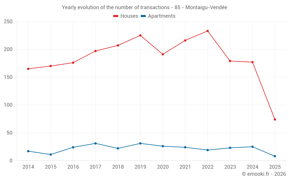 Yearly evolution of the number of transactions - 85 - Montaigu-Vendée