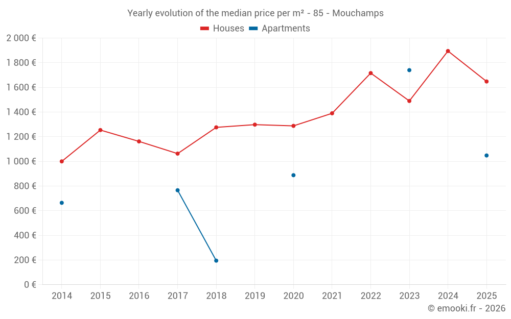 Yearly evolution of the median price per m² - 85 - Mouchamps