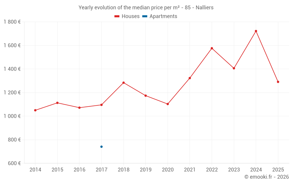 Yearly evolution of the median price per m² - 85 - Nalliers