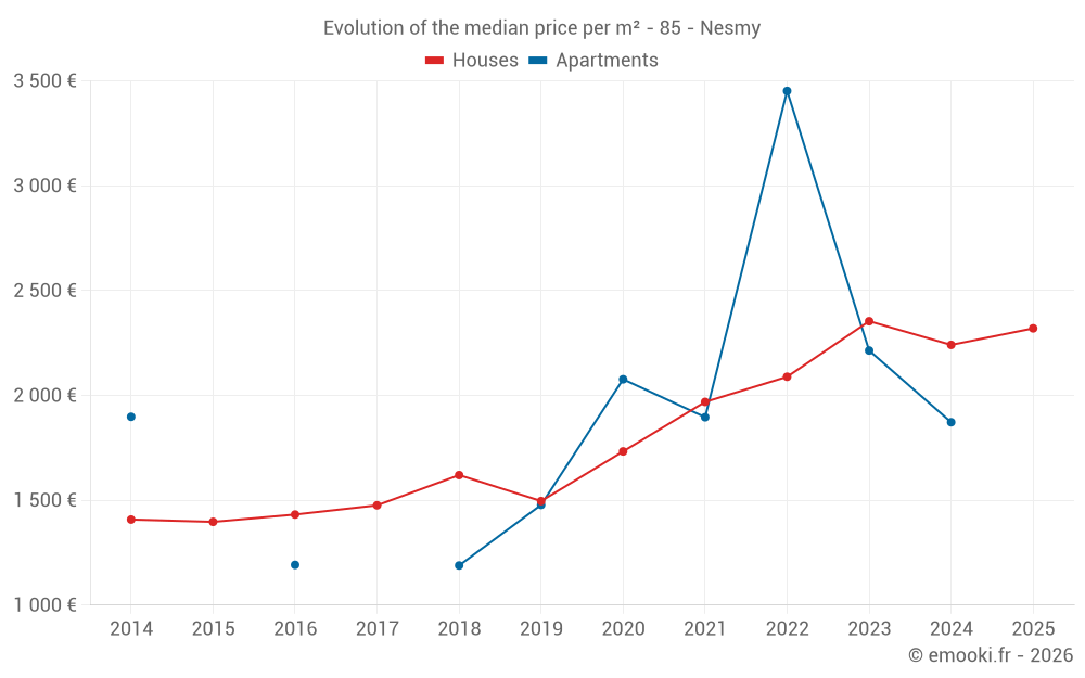 Evolution of the median price per m² - 85 - Nesmy