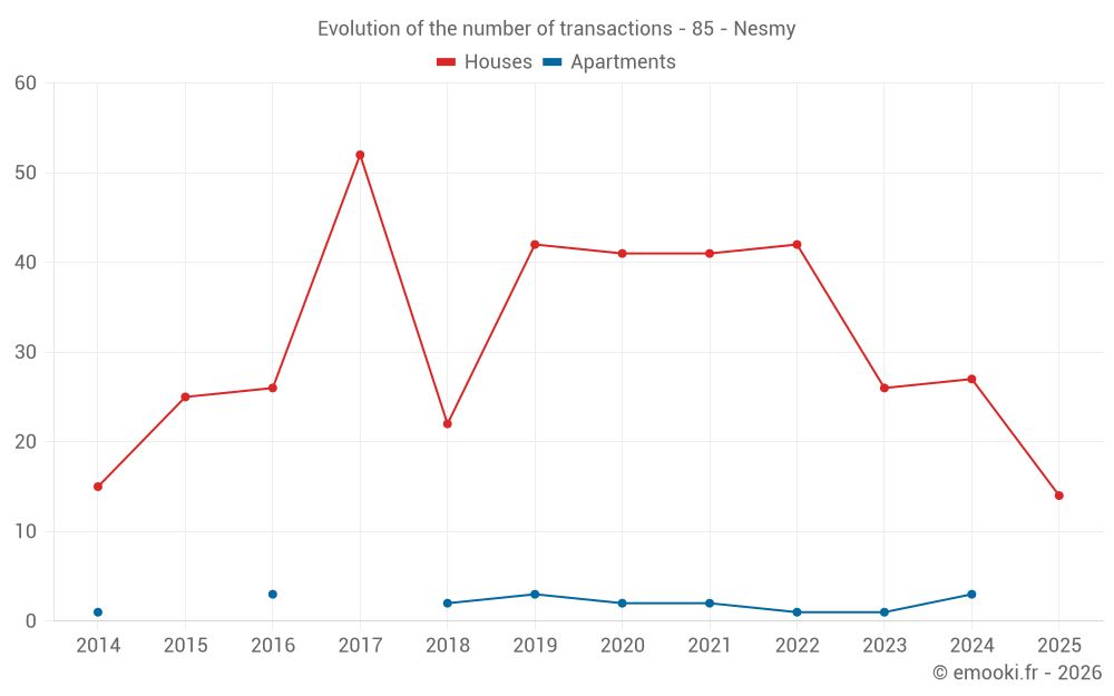 Evolution of the number of transactions - 85 - Nesmy