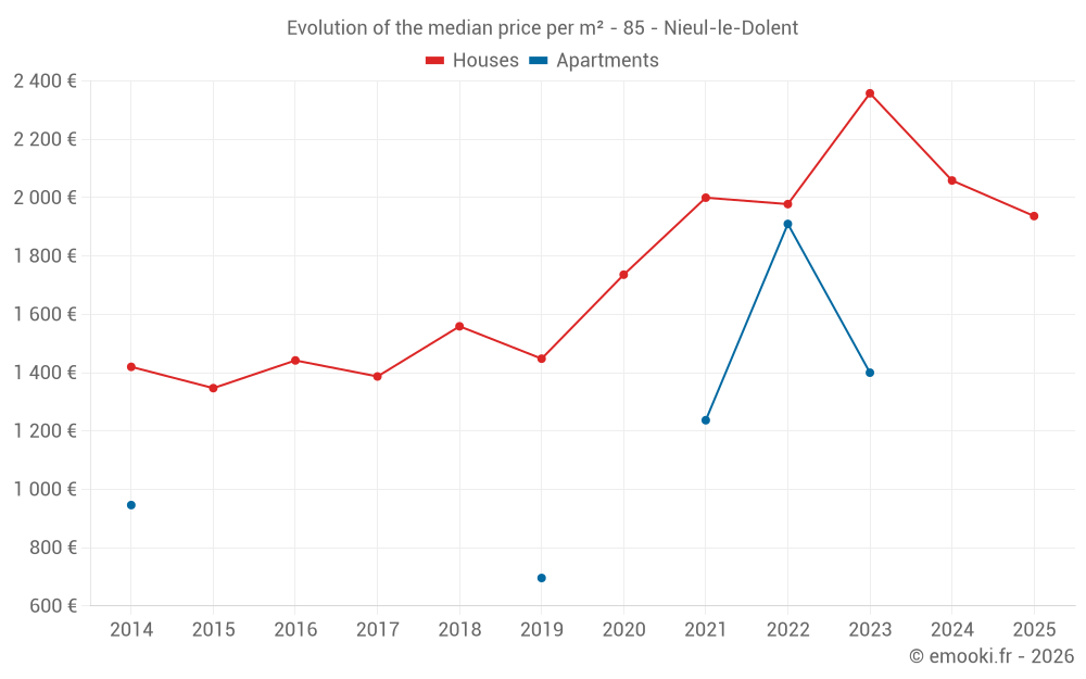 Evolution of the median price per m² - 85 - Nieul-le-Dolent