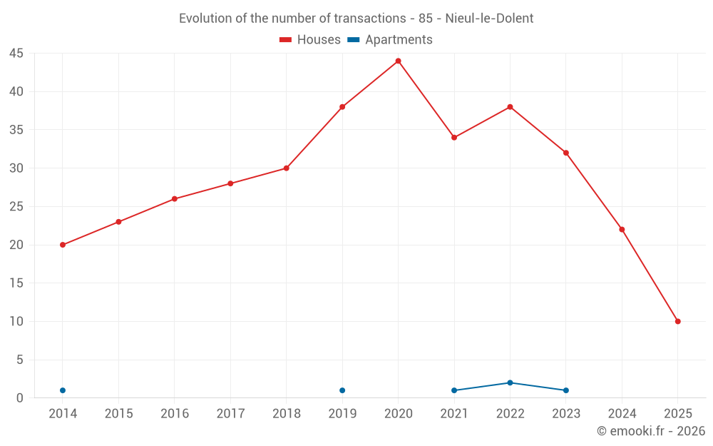Evolution of the number of transactions - 85 - Nieul-le-Dolent