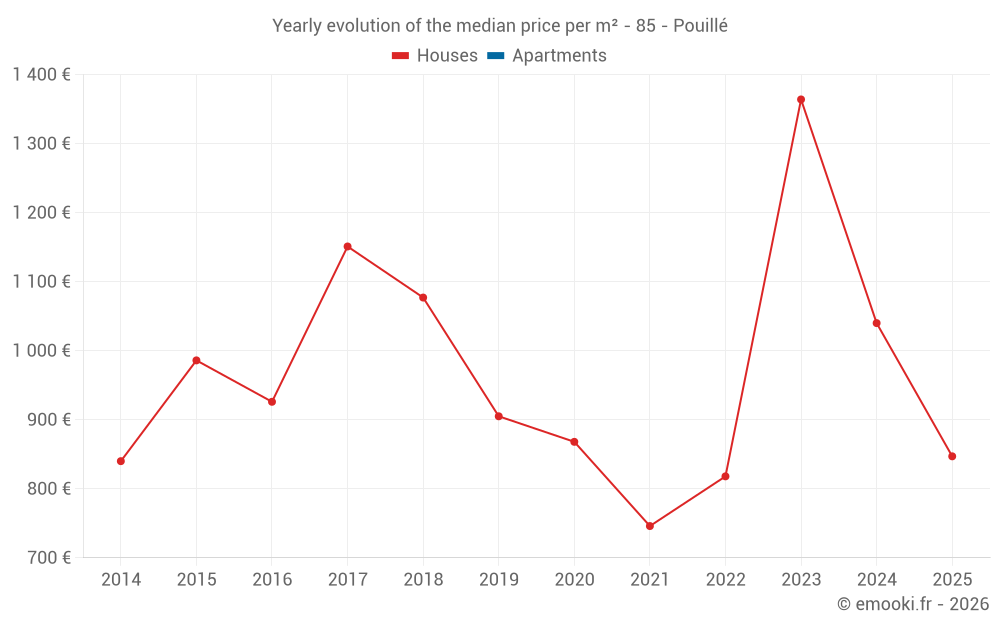 Yearly evolution of the median price per m² - 85 - Pouillé