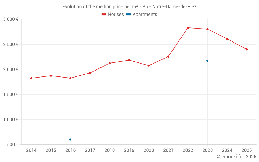 Evolution of the median price per m² - 85 - Notre-Dame-de-Riez