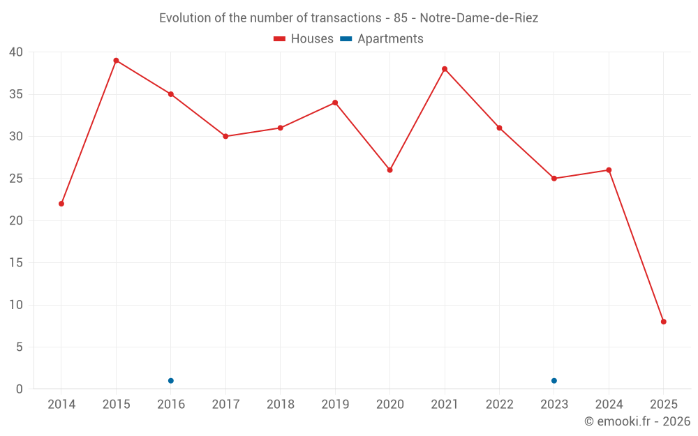 Evolution of the number of transactions - 85 - Notre-Dame-de-Riez