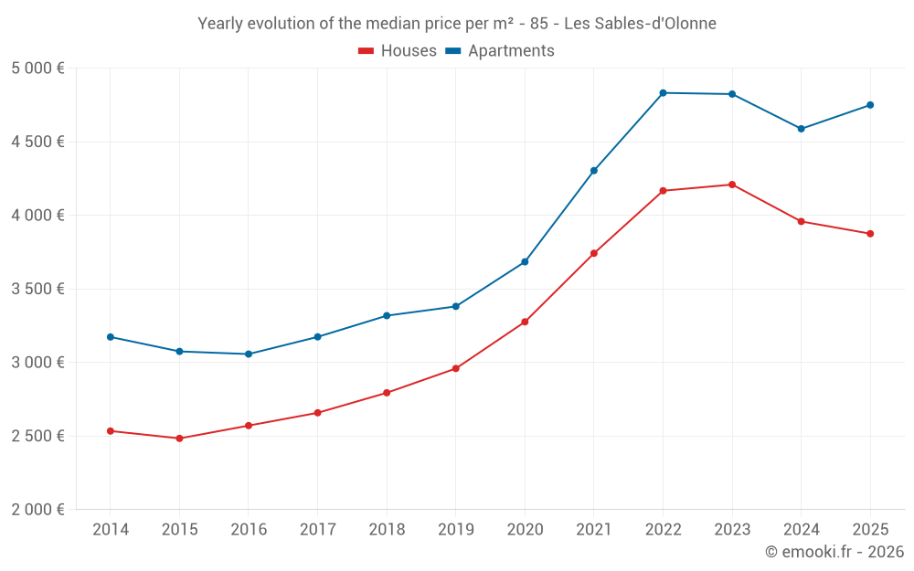 Yearly evolution of the median price per m² - 85 - Les Sables-d'Olonne