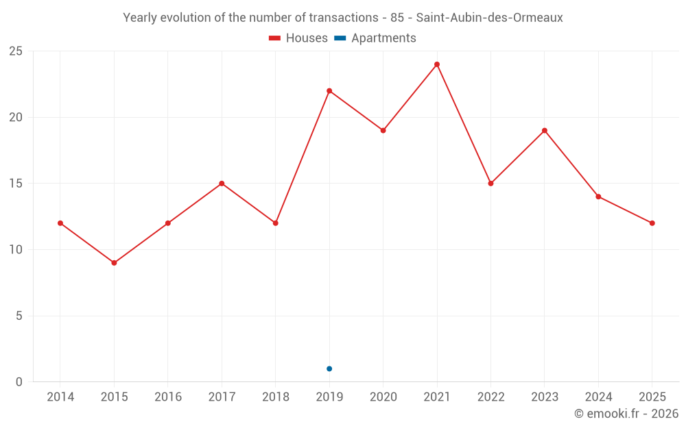 Yearly evolution of the number of transactions - 85 - Saint-Aubin-des-Ormeaux
