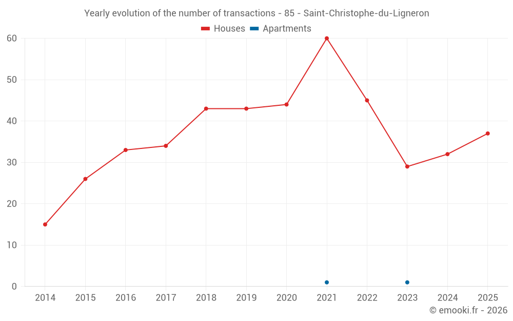Yearly evolution of the number of transactions - 85 - Saint-Christophe-du-Ligneron