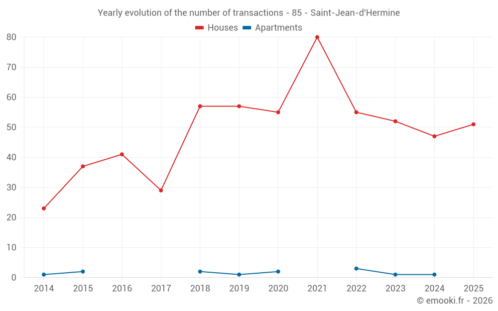 Yearly evolution of the number of transactions - 85 - Saint-Jean-d'Hermine