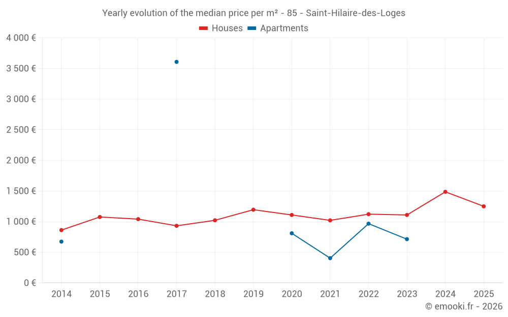 Yearly evolution of the median price per m² - 85 - Saint-Hilaire-des-Loges