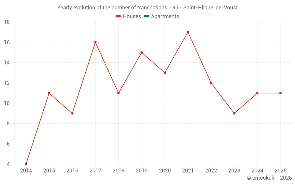 Yearly evolution of the number of transactions - 85 - Saint-Hilaire-de-Voust