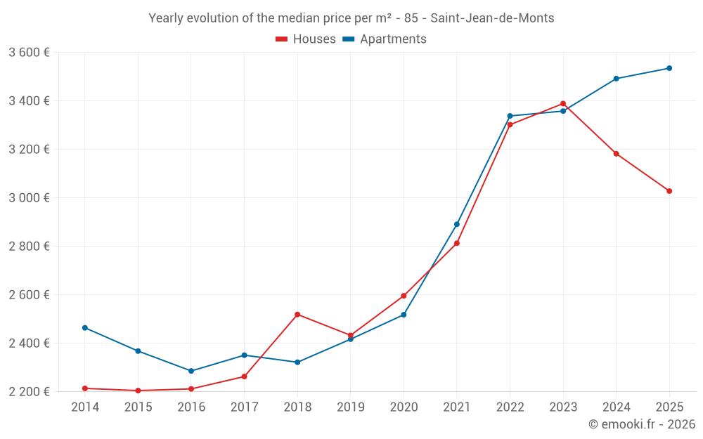 Yearly evolution of the median price per m² - 85 - Saint-Jean-de-Monts