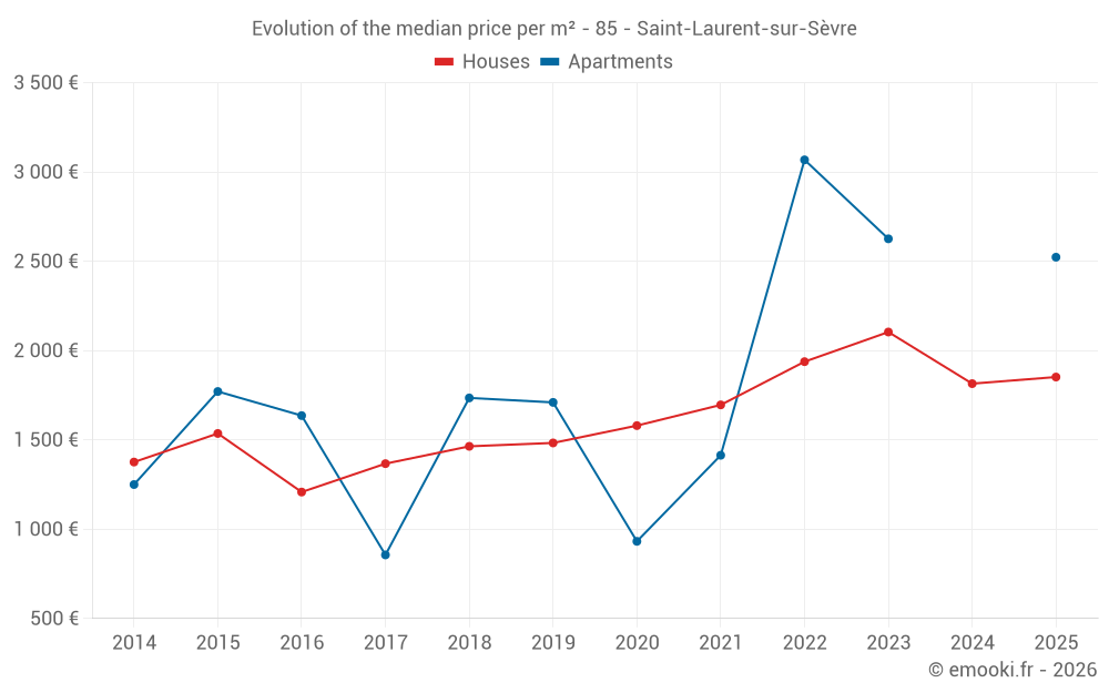 Evolution of the median price per m² - 85 - Saint-Laurent-sur-Sèvre