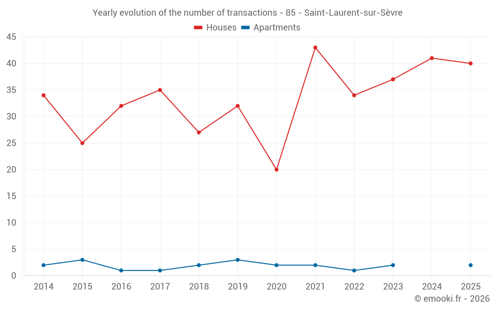 Yearly evolution of the number of transactions - 85 - Saint-Laurent-sur-Sèvre
