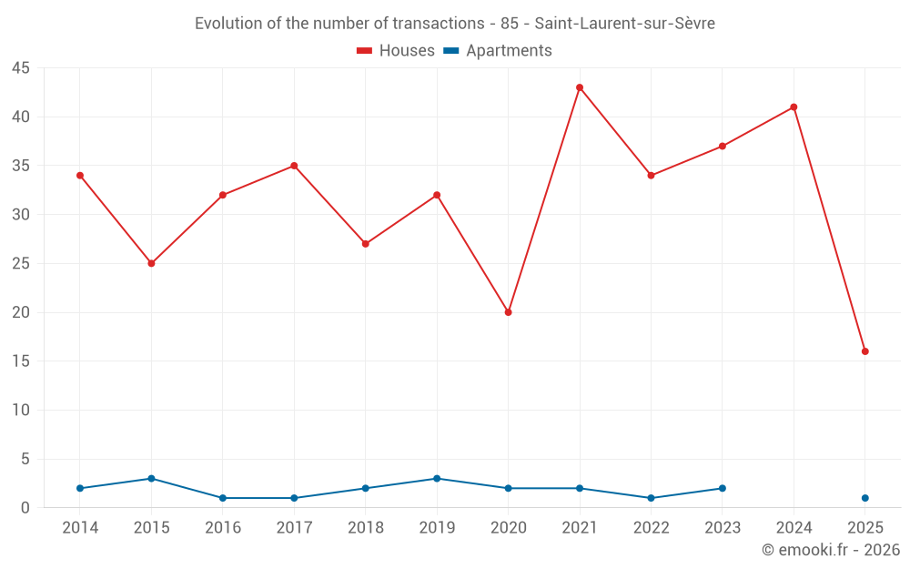 Evolution of the number of transactions - 85 - Saint-Laurent-sur-Sèvre