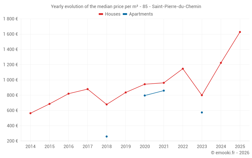Yearly evolution of the median price per m² - 85 - Saint-Pierre-du-Chemin
