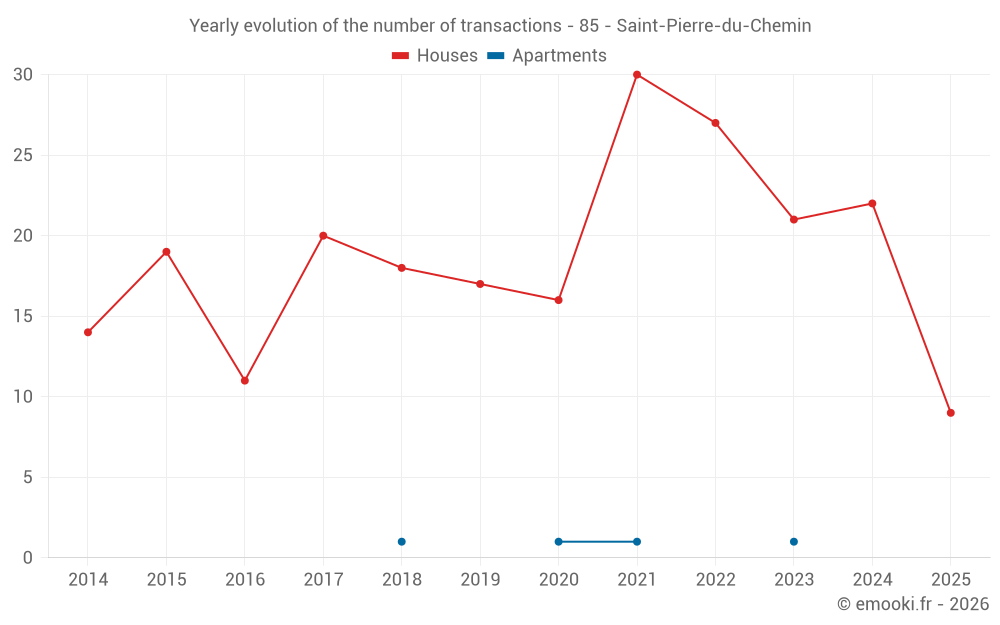 Yearly evolution of the number of transactions - 85 - Saint-Pierre-du-Chemin