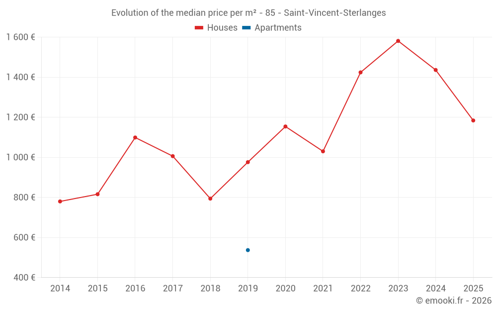 Evolution of the median price per m² - 85 - Saint-Vincent-Sterlanges
