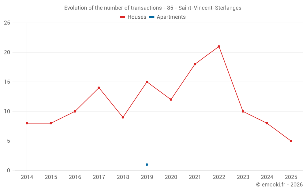 Evolution of the number of transactions - 85 - Saint-Vincent-Sterlanges